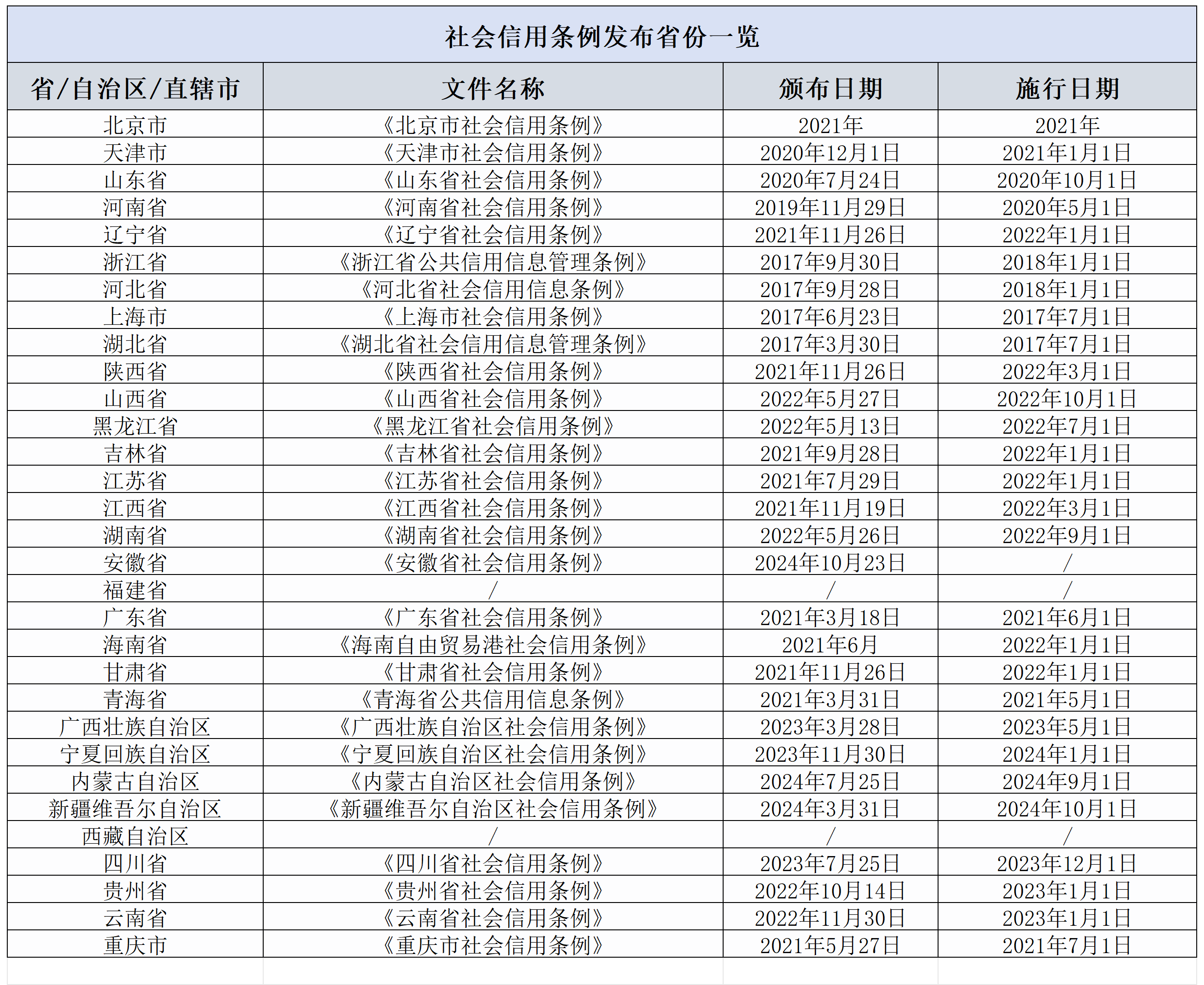 全国发布信用条例的省份一览_Sheet1.png